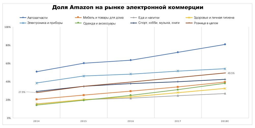 Битва за потребительский чек: анализ деятельности Walmart и Amazon - 7