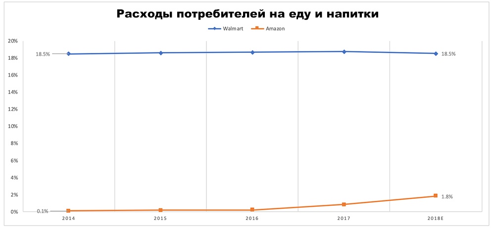 Битва за потребительский чек: анализ деятельности Walmart и Amazon - 8