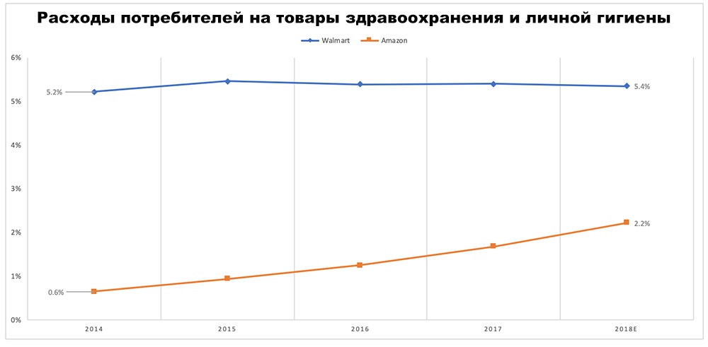 Битва за потребительский чек: анализ деятельности Walmart и Amazon - 9