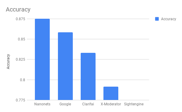 Сравнение лучших API для фильтрации непотребного контента - 31