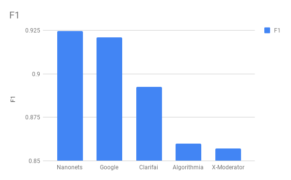 Сравнение лучших API для фильтрации непотребного контента - 32