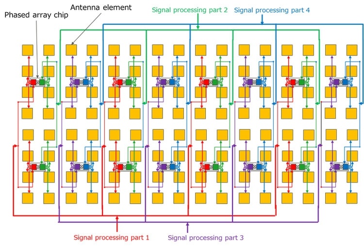 Fujitsu разработала 128-элементную ФАР для компактных базовых станций 5G