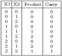 Implementation of a Simple Ternary System - 47 Implementation of a Simple Ternary System - 47