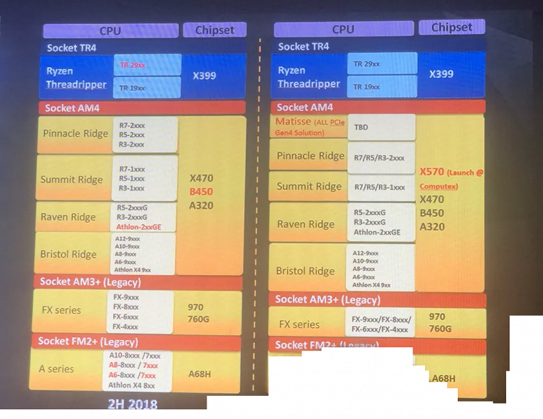 Чипсет AMD X570 с поддержкой PCIe 4.0 представят через полгода на выставке Computex 2019