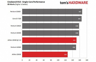 Дешёвый процессор AMD Athlon 200GE теперь можно разгонять