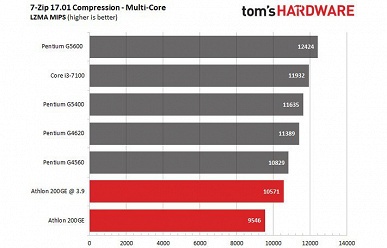 Дешёвый процессор AMD Athlon 200GE теперь можно разгонять