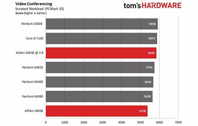 Дешёвый процессор AMD Athlon 200GE теперь можно разгонять