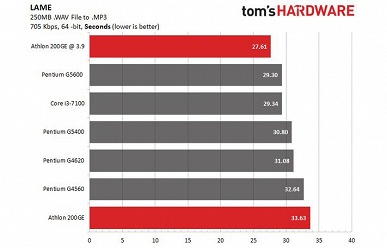 Дешёвый процессор AMD Athlon 200GE теперь можно разгонять