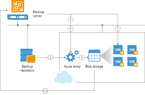 Применяем Veeam Backup & Replication для тестирования новых систем и приложений перед апгрейдом - 4