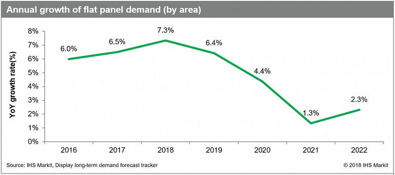 Рост спроса на плоские дисплеи в ближайшие годы замедлится