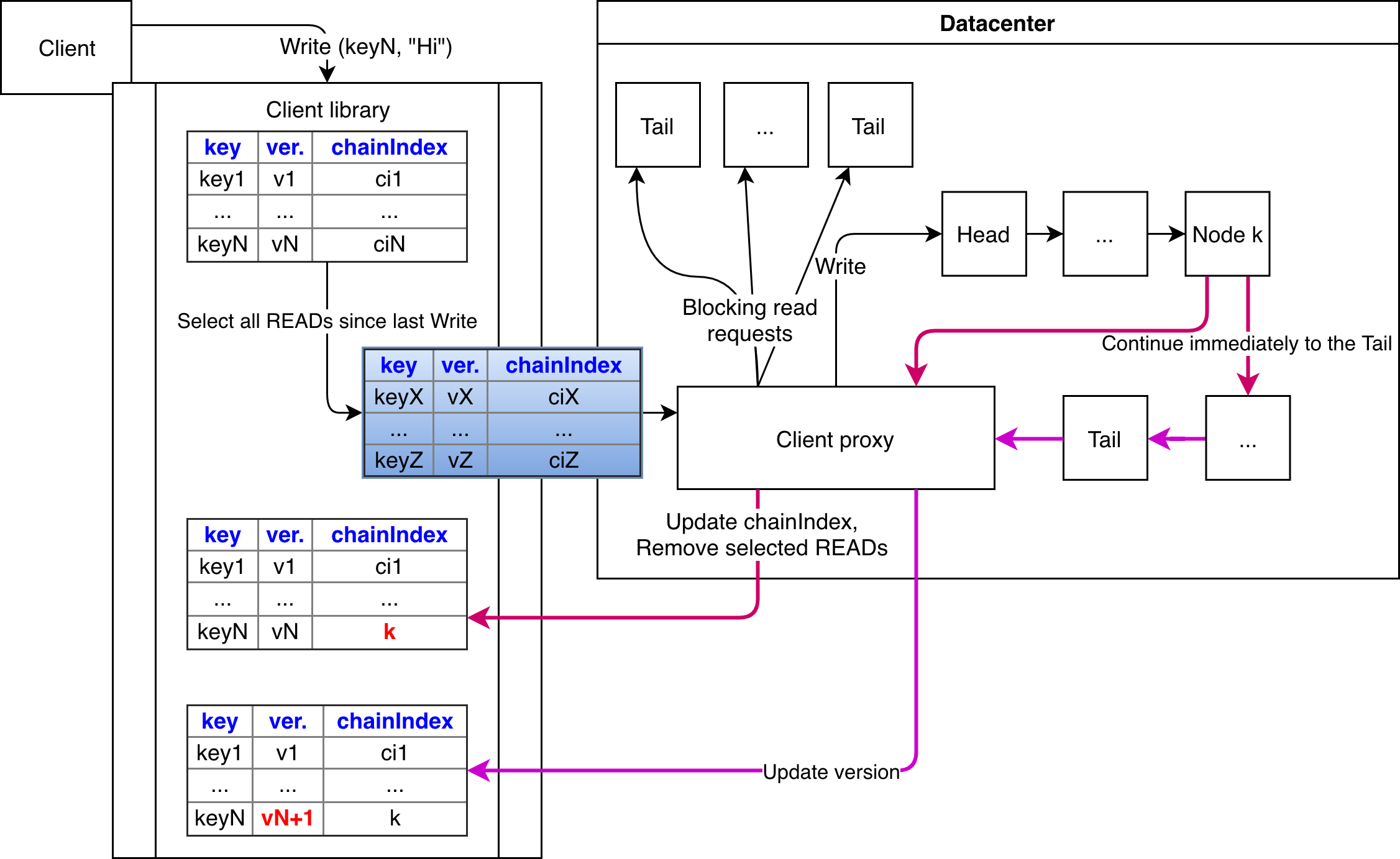 Chain replication: построение эффективного KV-хранилища (часть 2-2) - 34