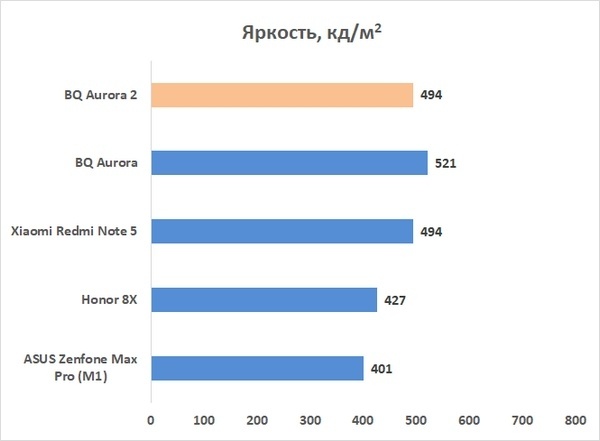 Новая статья: Обзор смартфона BQ Aurora 2: вторая заря