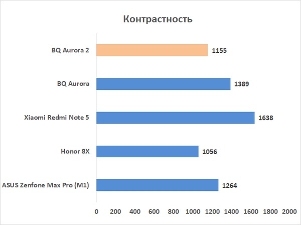 Новая статья: Обзор смартфона BQ Aurora 2: вторая заря