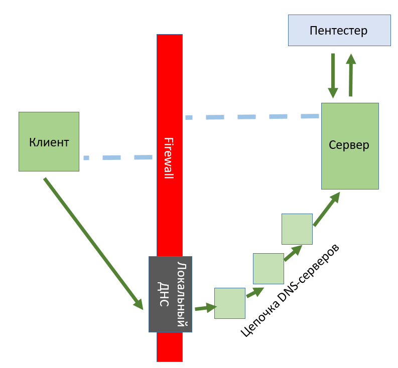 Трафик в конце туннеля или DNS в пентесте - 2