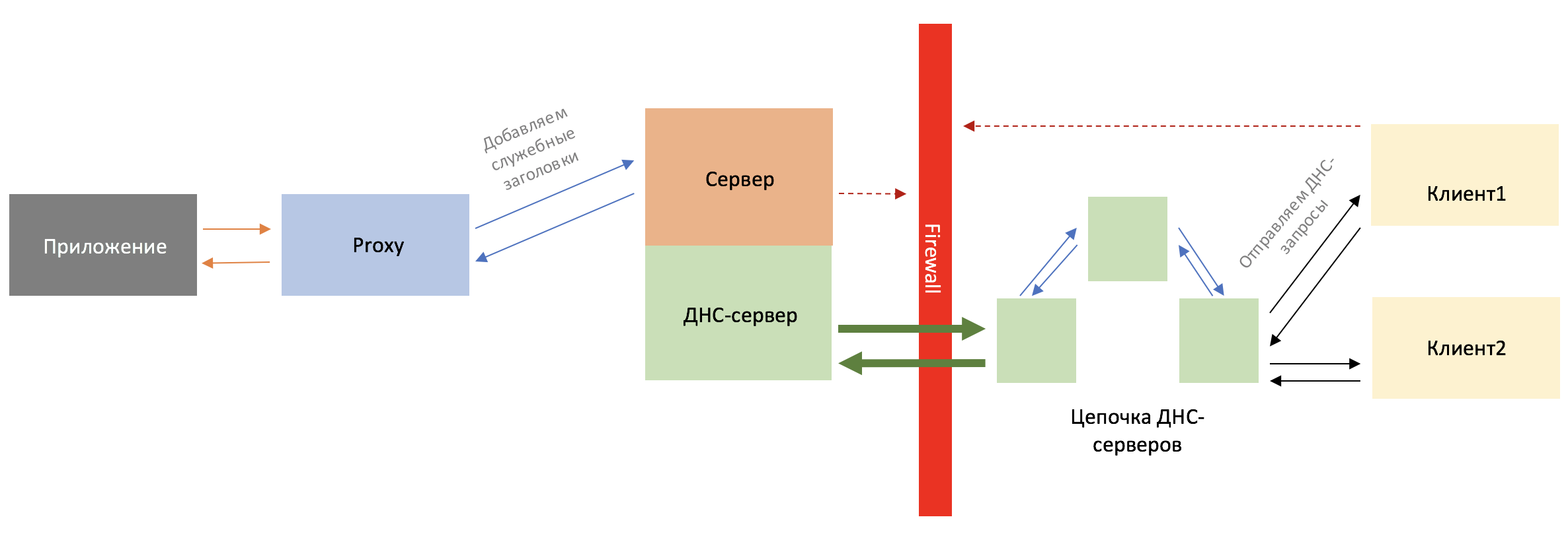 Трафик в конце туннеля или DNS в пентесте - 4