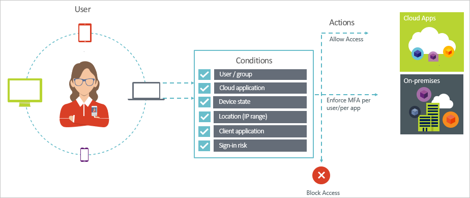 Conditional Access как механизм контроля доступа - 1