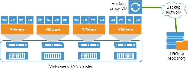 Нагрузочное тестирование Veeam Backup&Replication - 2