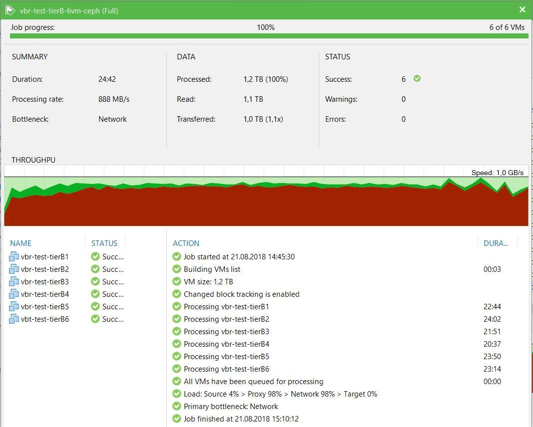 Нагрузочное тестирование Veeam Backup&Replication - 6