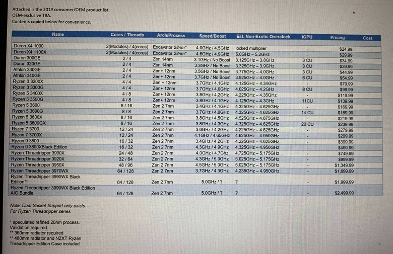 Стали известны цены на процессоры AMD Ryzen третьего поколения 