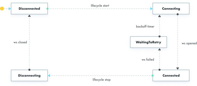 30 Android-библиотек и инструментов, которые не должны пройти мимо вас в 2018 году - 26 Scarlet