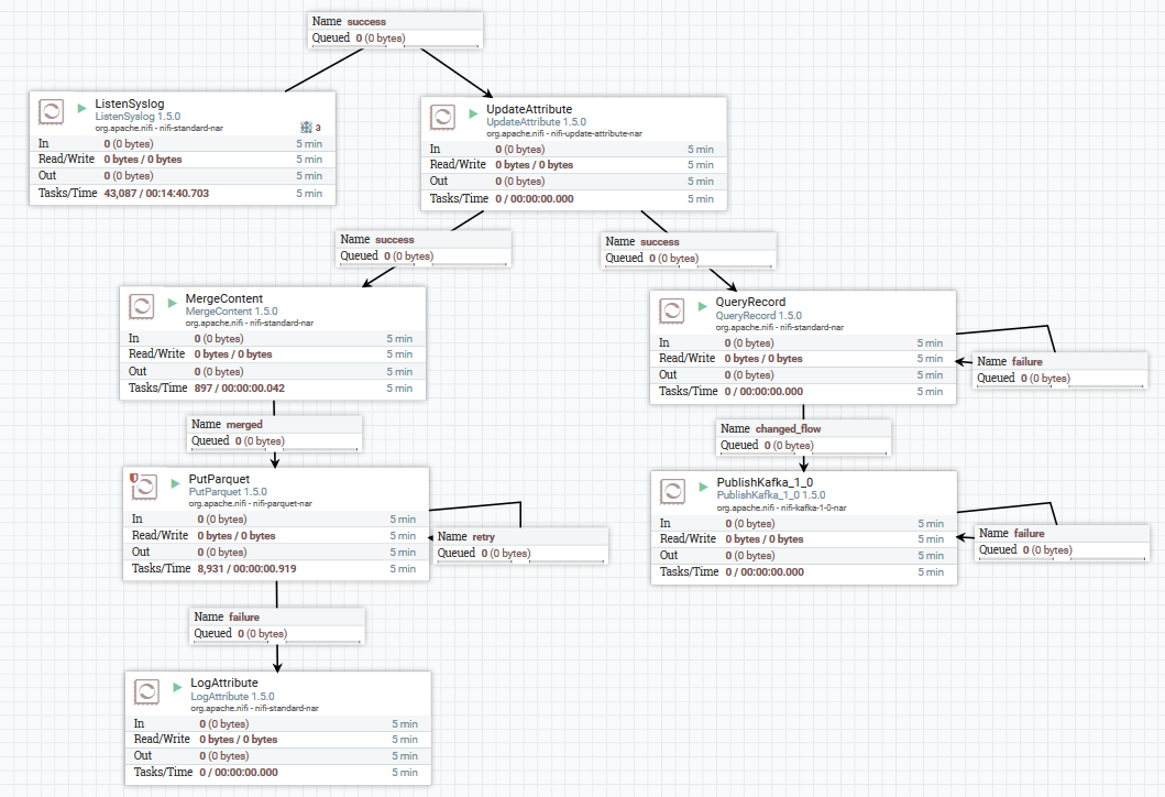 Apache NiFi: что это такое и краткий обзор возможностей - 4 image