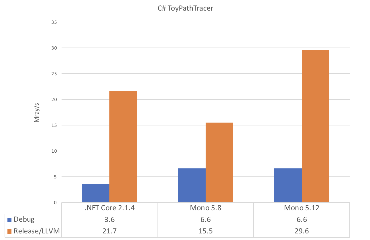 Как мы удвоили скорость работы с Float в Mono - 2