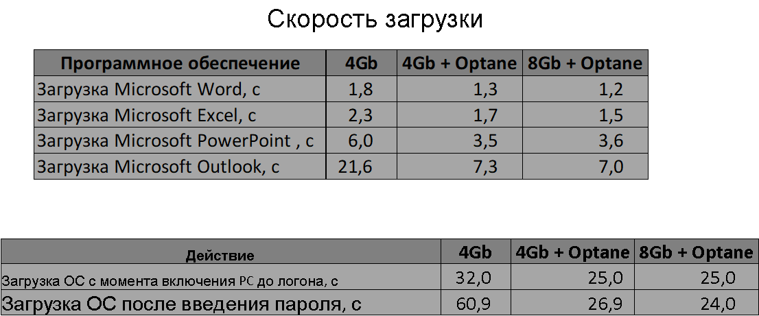Память Optane — симбиот для HDD, и конфигурации офисных ПК получаются на 8–15 % дешевле - 6 Память Optane — симбиот для HDD, и конфигурации офисных ПК получаются на 8–15 % дешевле - 6