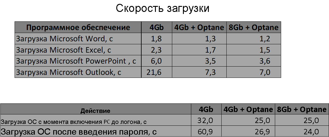 Память Optane — симбиот для HDD, и конфигурации офисных ПК получаются на 8–15 % дешевле - 6