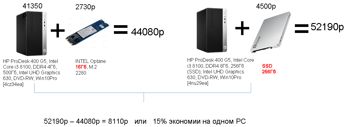 Память Optane — симбиот для HDD, и конфигурации офисных ПК получаются на 8–15 % дешевле - 8