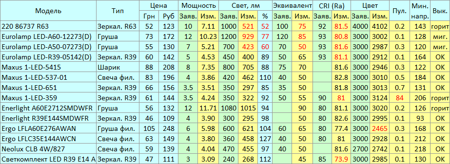 Светодиодные лампы с-из Украины - 2