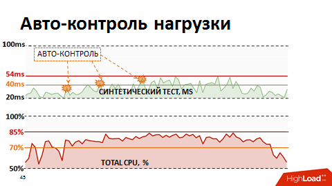 Highload++: Как помочь ERP-системе справиться с 500 000 запросов в секунду - 12 image