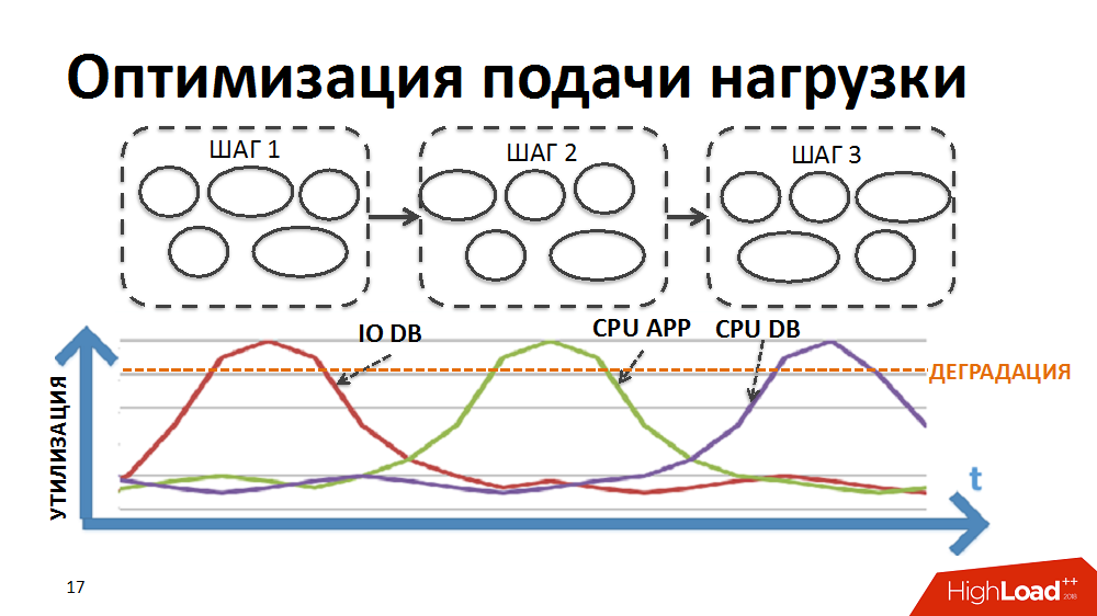 Highload++: Как помочь ERP-системе справиться с 500 000 запросов в секунду - 4 image