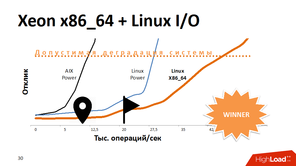 Highload++: Как помочь ERP-системе справиться с 500 000 запросов в секунду - 7 image
