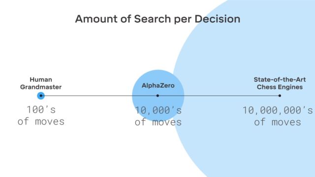 «Потомок» AlphaGo самостоятельно научился играть в шахматы, сеги и го - 3