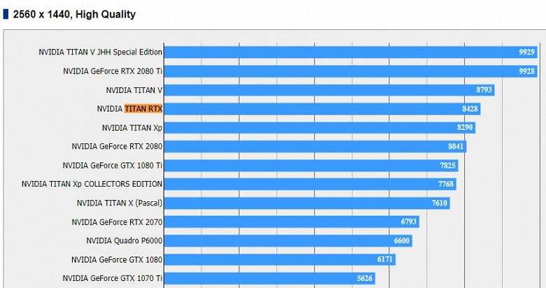 Видеокарта Nvidia Titan RTX неожиданно уступила GeForce RTX 2080 Ti в бенчмарке игры Final Fantasy XV