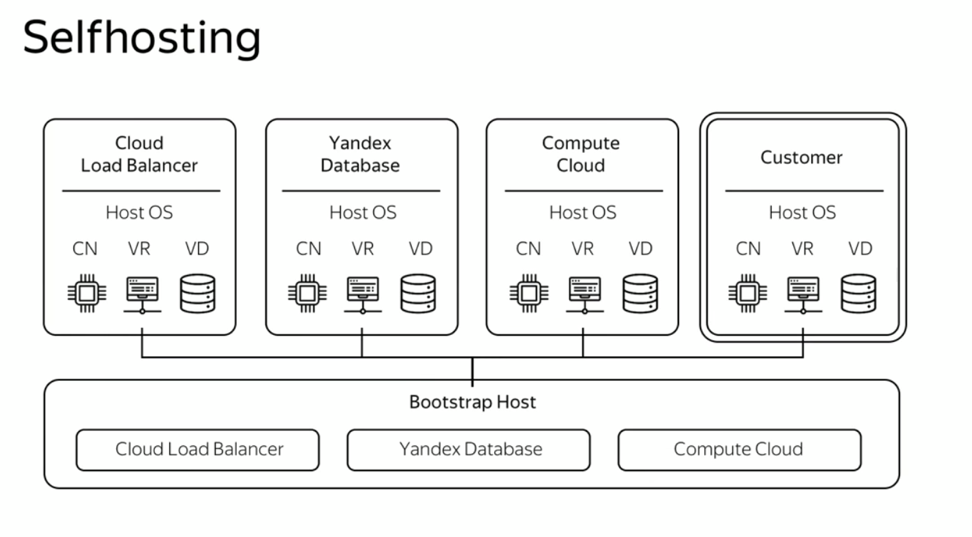 Яндекс открывает Облако. Архитектура новой платформы - 3