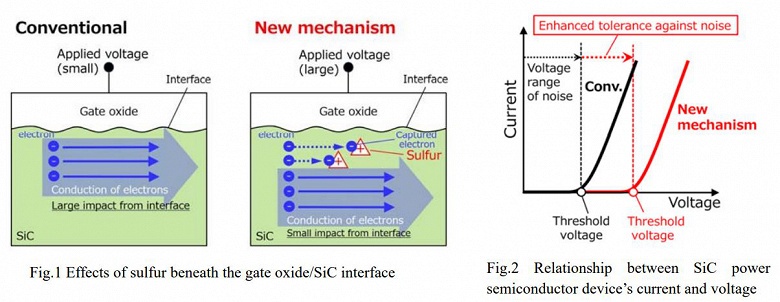 Специалисты Mitsubishi Electric и Токийского университета придумали, как повысить надежность мощных полупроводниковых приборов на основе карбида кремния - 1 Специалисты Mitsubishi Electric и Токийского университета придумали, как повысить надежность мощных полупроводниковых приборов на основе карбида кремния