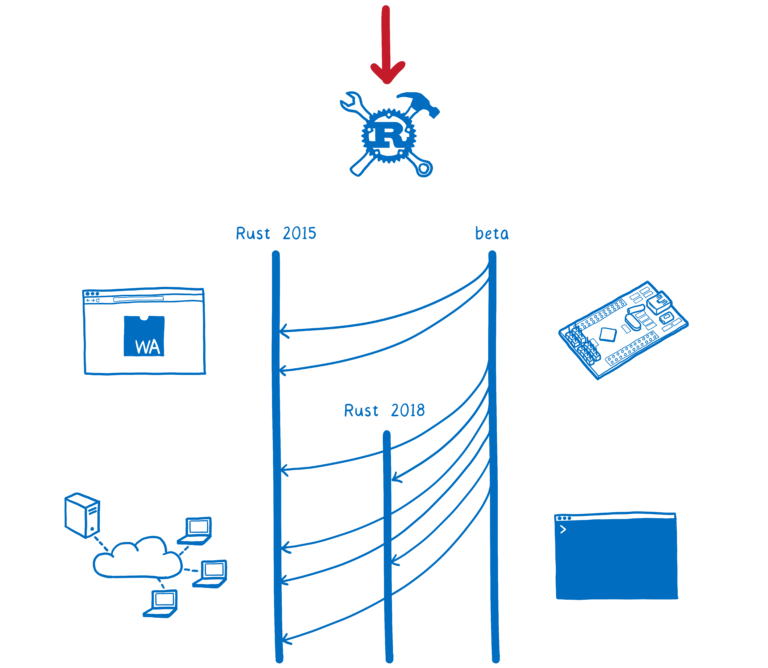 Вышел Rust 2018… но что это такое? - 11