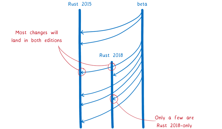 Вышел Rust 2018… но что это такое? - 4