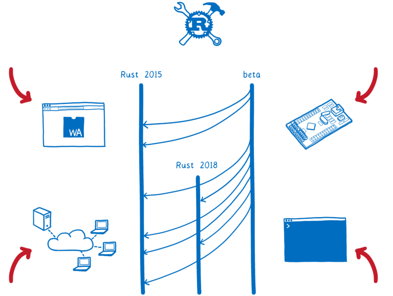 Вышел Rust 2018… но что это такое? - 7
