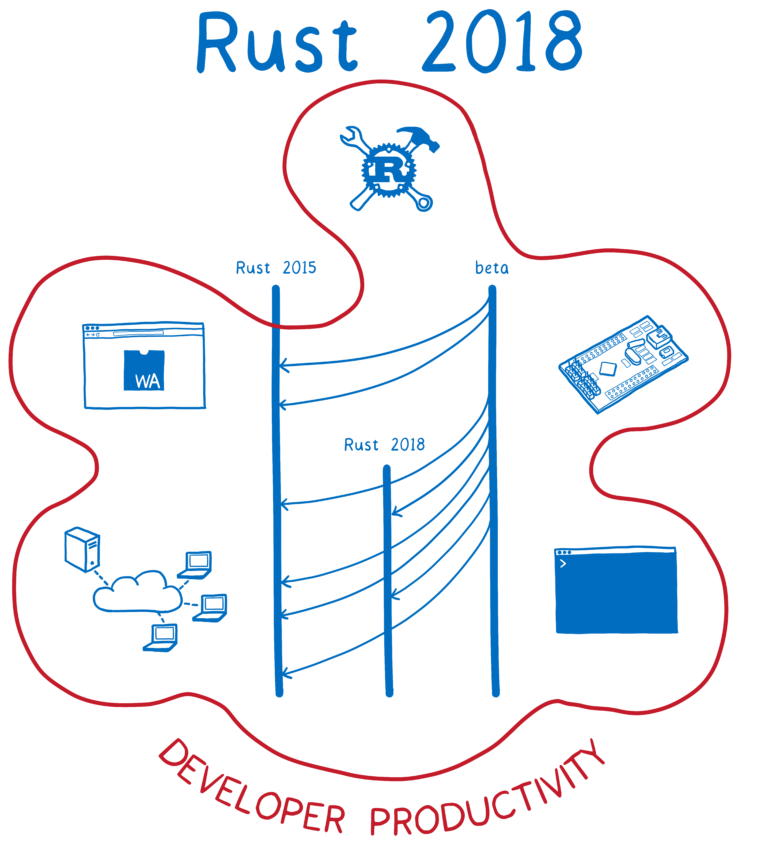 Вышел Rust 2018… но что это такое? - 1