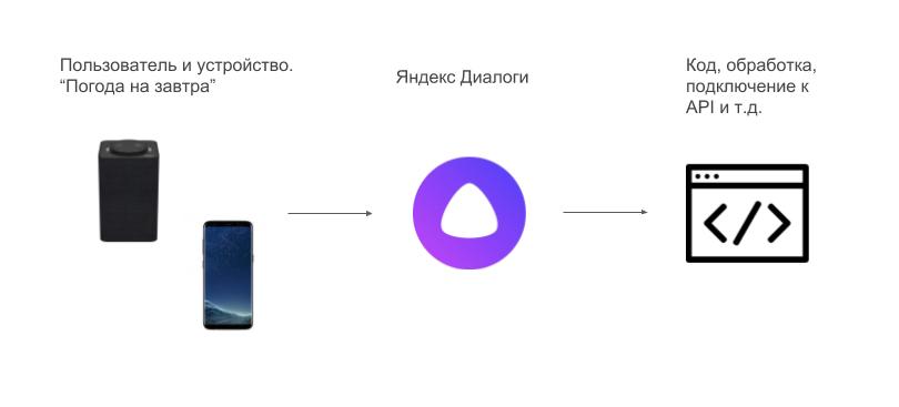 Голосовой помощник схема. Алгоритм работы голосового помощника. Как работают голосовые помощники. Структура голосового помощника схема. Dialog code