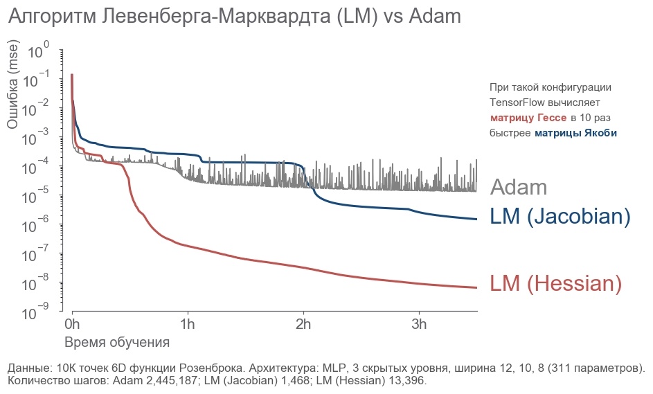 Реализация алгоритма Левенберга-Марквардта для оптимизации нейронных сетей на TensorFlow - 201