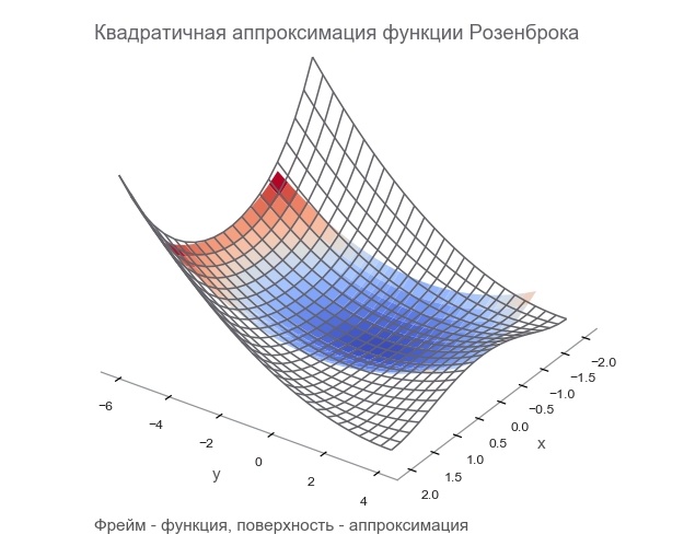 Реализация алгоритма Левенберга-Марквардта для оптимизации нейронных сетей на TensorFlow - 91