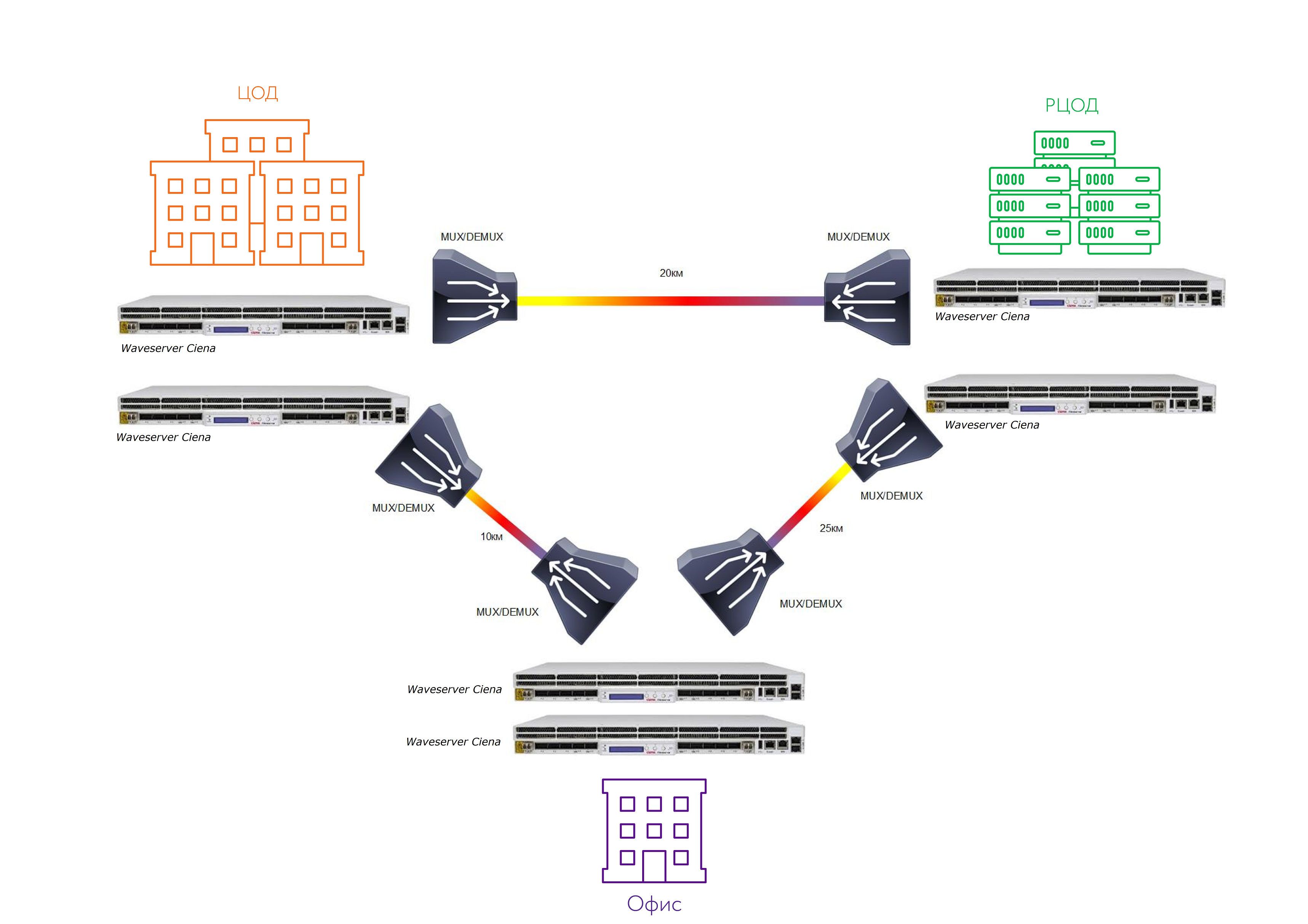 DWDM: решение дешевле операторского на 30-50% (класс Enterprise) - 7