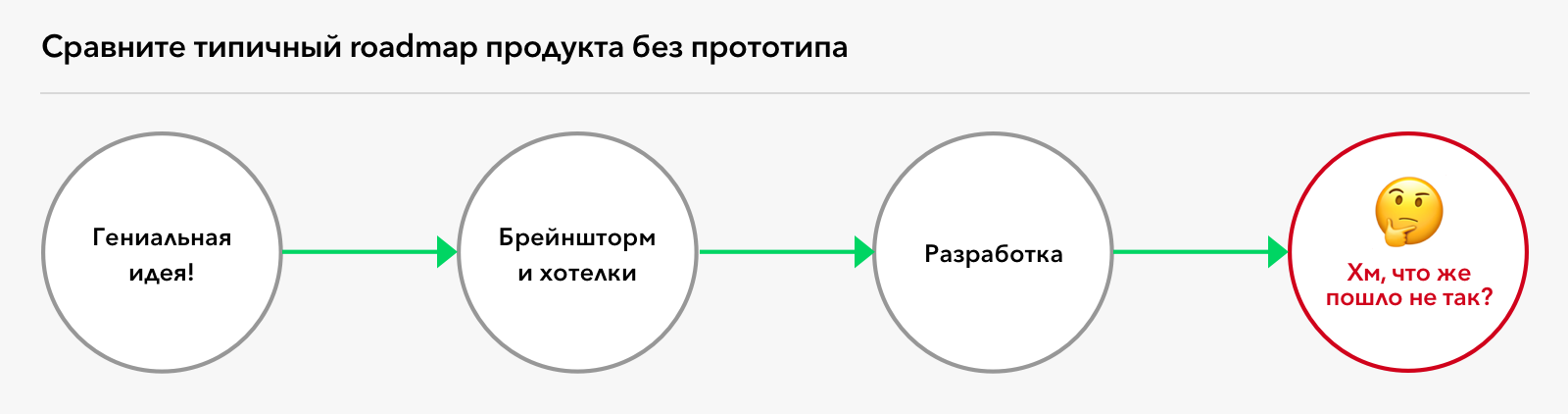 Прототипы: как создать успешный продукт и сэкономить - 2