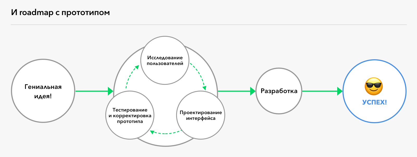 Прототипы: как создать успешный продукт и сэкономить - 3