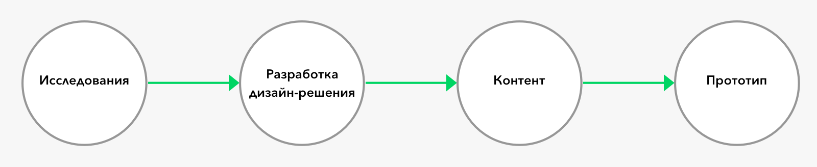 Прототипы: как создать успешный продукт и сэкономить - 4