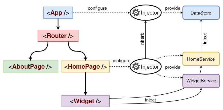 Иерархическое внедрение зависимостей в React и MobX State Tree в качестве доменной модели - 3