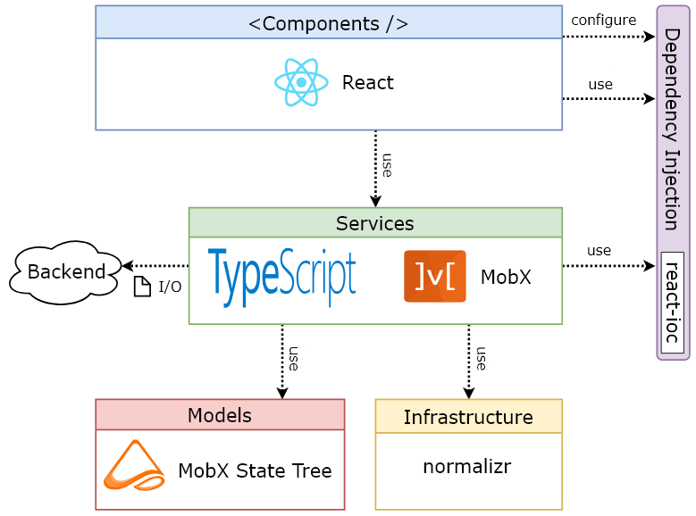 Иерархическое внедрение зависимостей в React и MobX State Tree в качестве доменной модели - 4